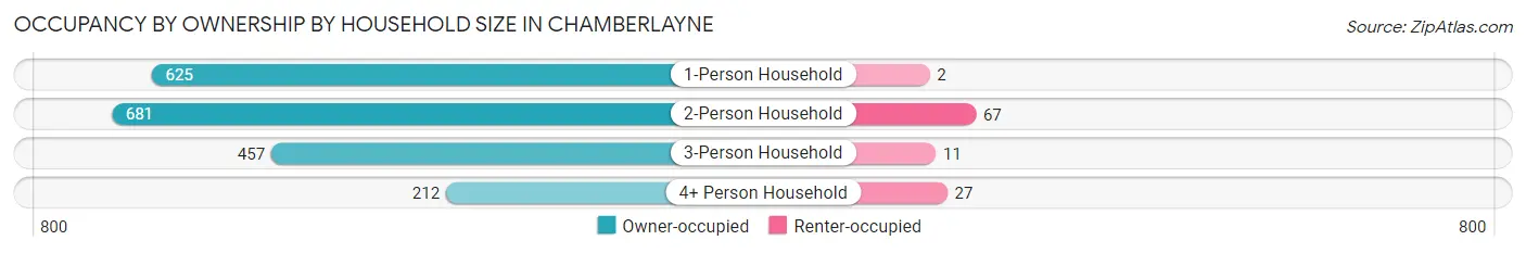 Occupancy by Ownership by Household Size in Chamberlayne