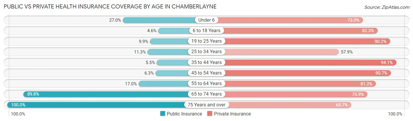 Public vs Private Health Insurance Coverage by Age in Chamberlayne