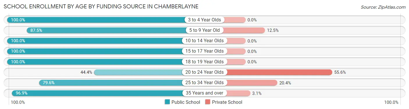 School Enrollment by Age by Funding Source in Chamberlayne