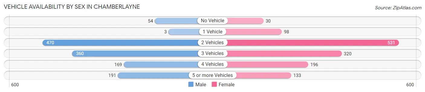 Vehicle Availability by Sex in Chamberlayne