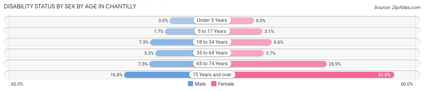 Disability Status by Sex by Age in Chantilly
