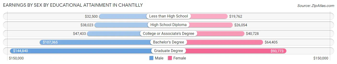 Earnings by Sex by Educational Attainment in Chantilly