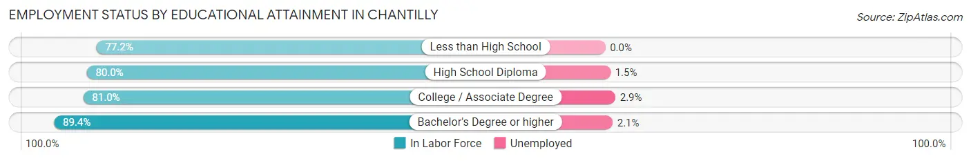 Employment Status by Educational Attainment in Chantilly