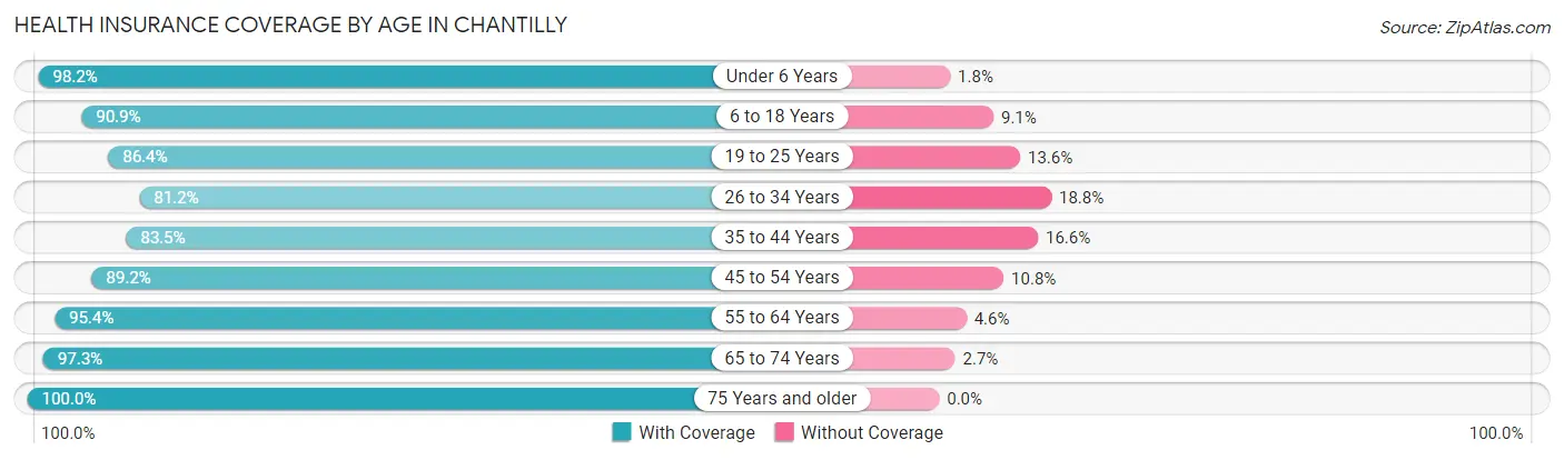 Health Insurance Coverage by Age in Chantilly