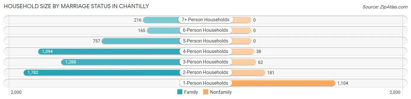 Household Size by Marriage Status in Chantilly