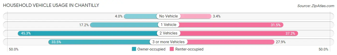 Household Vehicle Usage in Chantilly