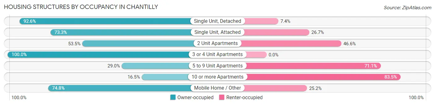 Housing Structures by Occupancy in Chantilly