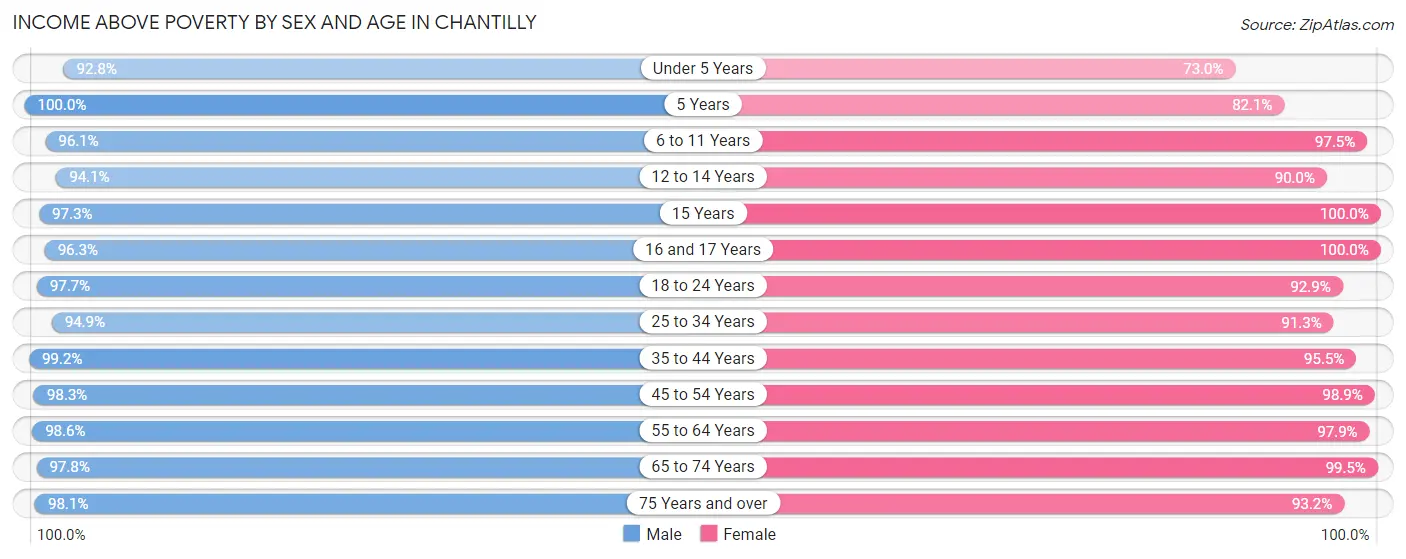 Income Above Poverty by Sex and Age in Chantilly
