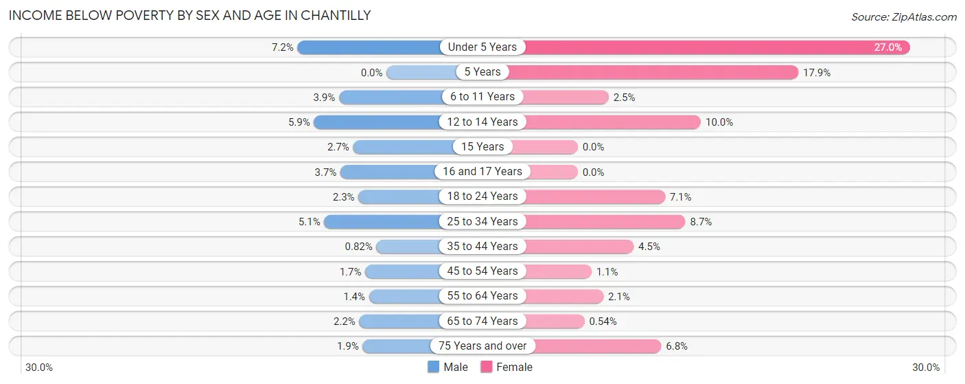 Income Below Poverty by Sex and Age in Chantilly