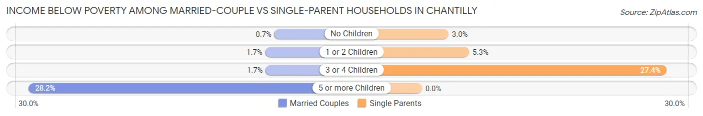 Income Below Poverty Among Married-Couple vs Single-Parent Households in Chantilly