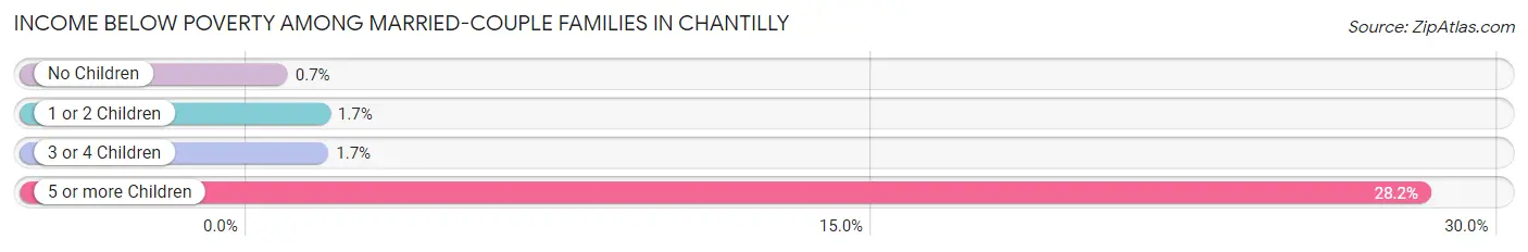 Income Below Poverty Among Married-Couple Families in Chantilly