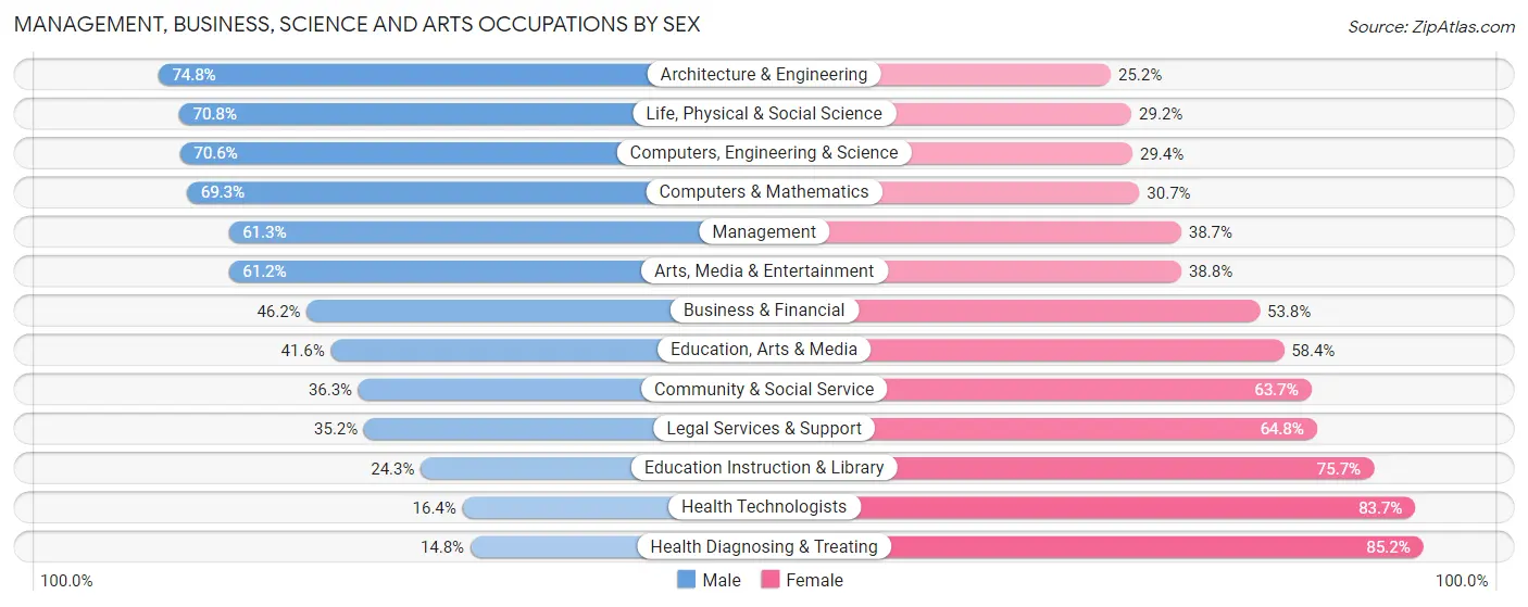 Management, Business, Science and Arts Occupations by Sex in Chantilly