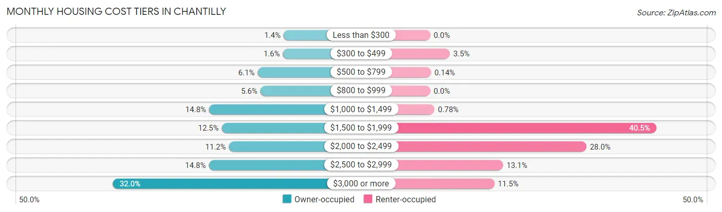 Monthly Housing Cost Tiers in Chantilly