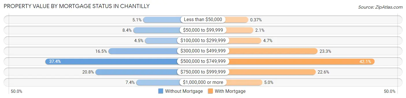 Property Value by Mortgage Status in Chantilly