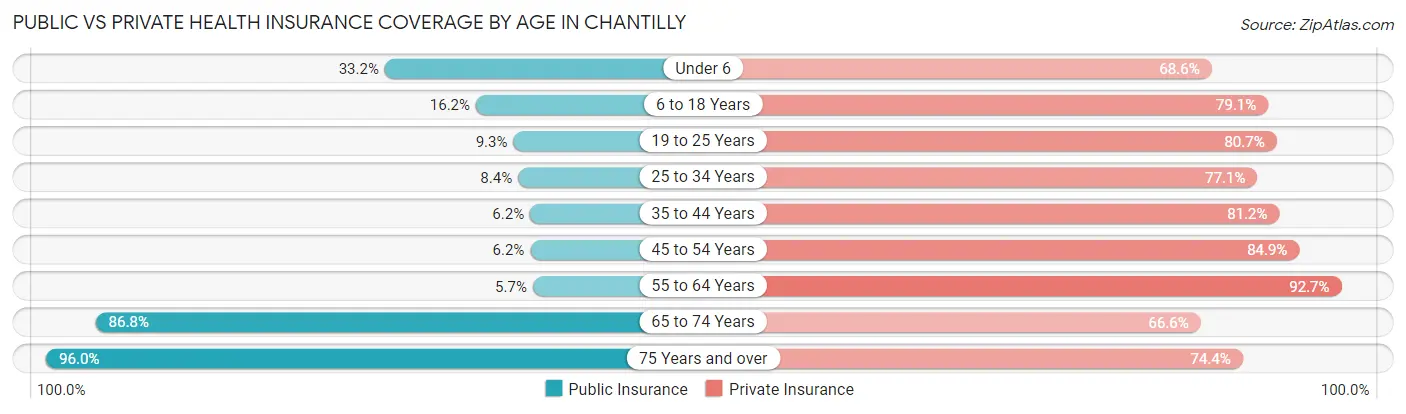 Public vs Private Health Insurance Coverage by Age in Chantilly