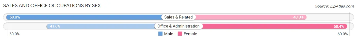 Sales and Office Occupations by Sex in Chantilly