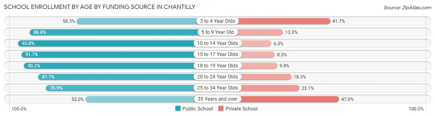 School Enrollment by Age by Funding Source in Chantilly