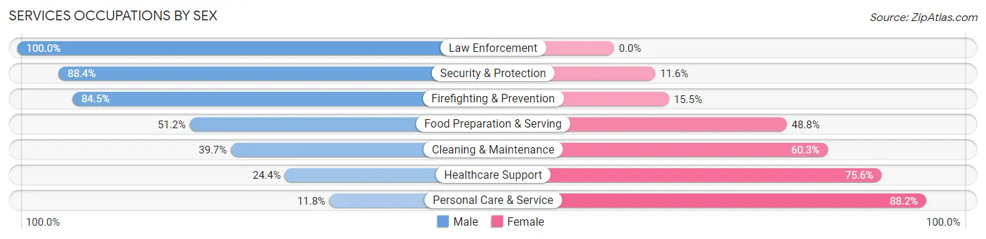 Services Occupations by Sex in Chantilly