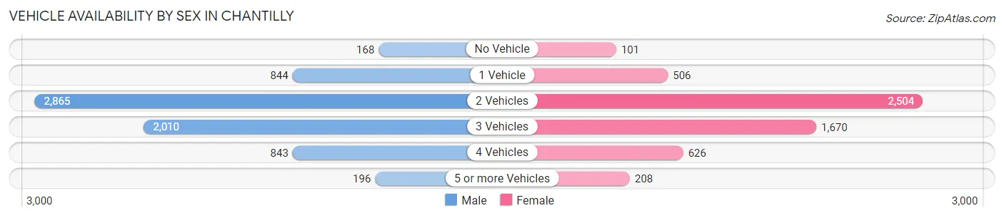 Vehicle Availability by Sex in Chantilly