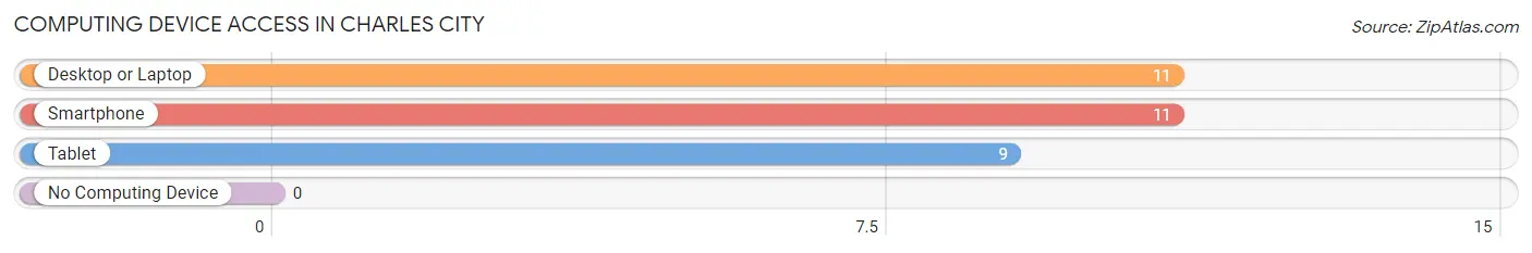 Computing Device Access in Charles City