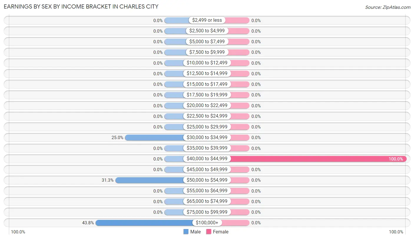 Earnings by Sex by Income Bracket in Charles City