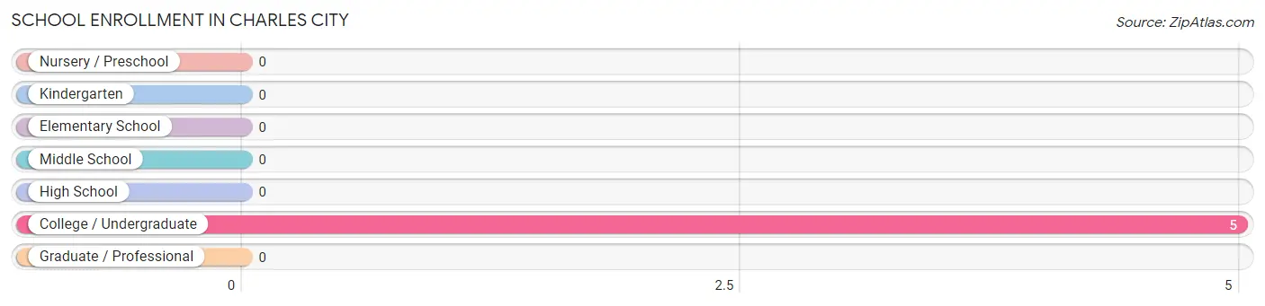 School Enrollment in Charles City