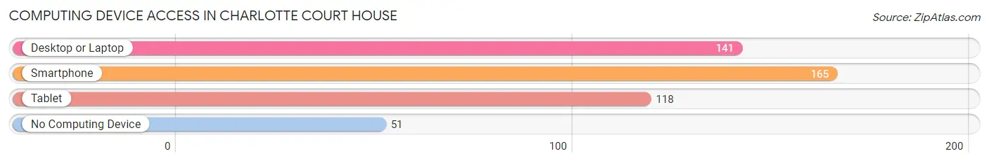 Computing Device Access in Charlotte Court House