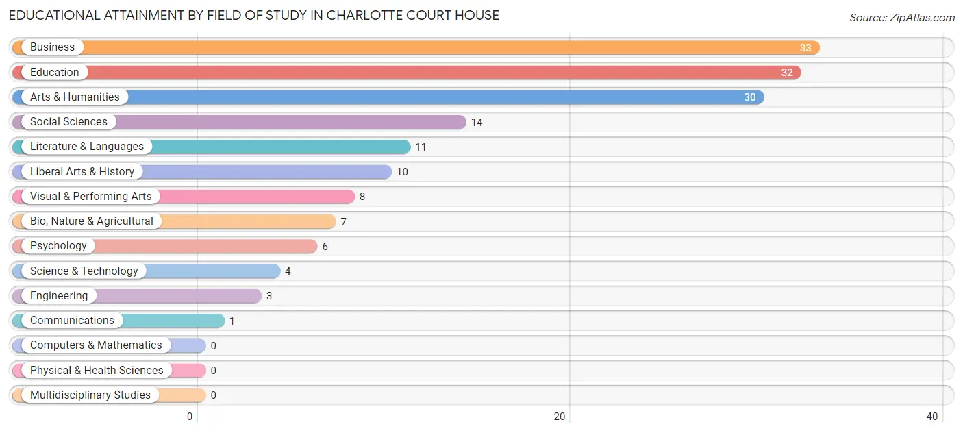 Educational Attainment by Field of Study in Charlotte Court House