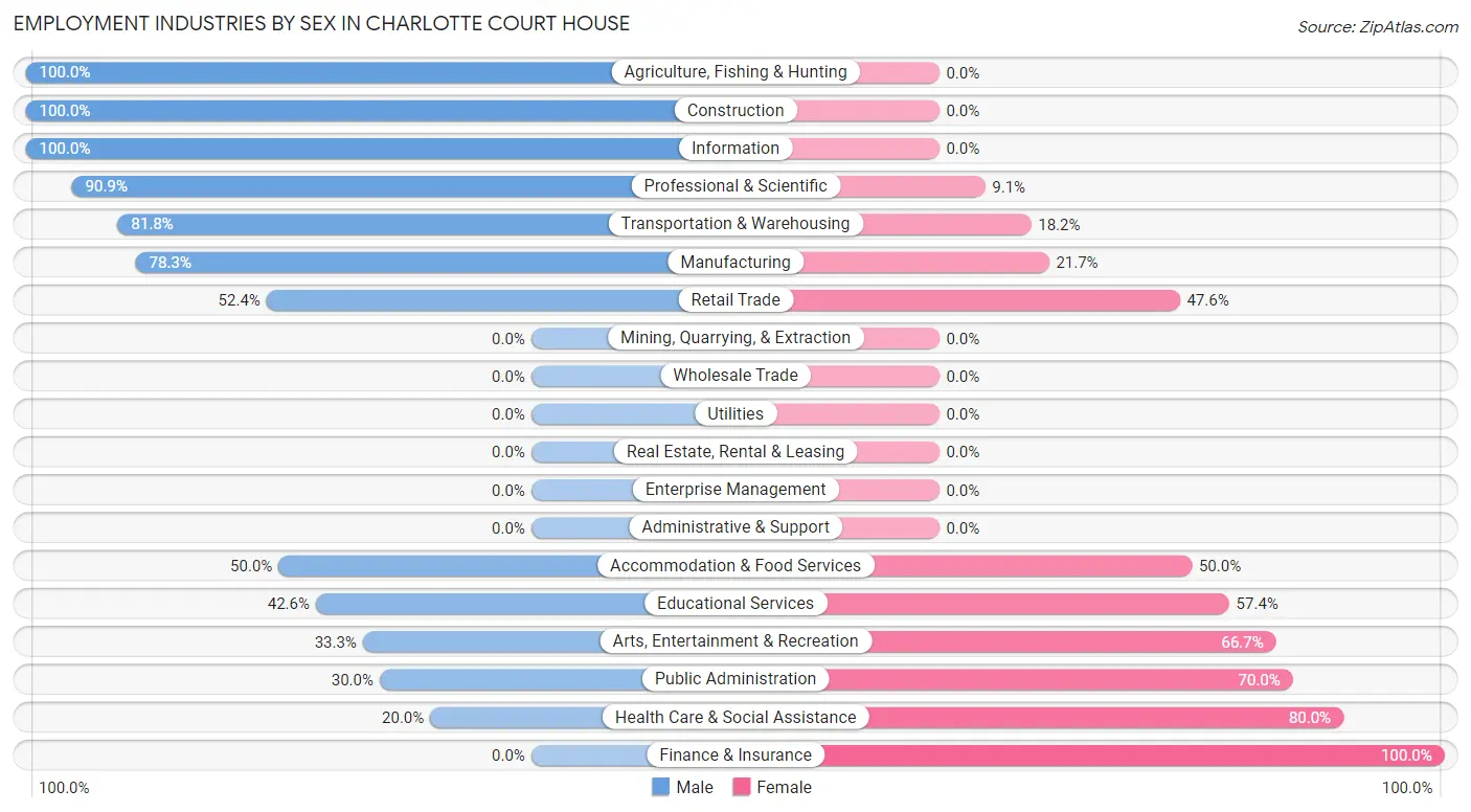 Employment Industries by Sex in Charlotte Court House