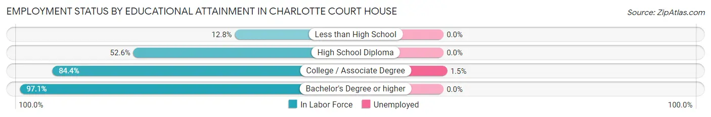 Employment Status by Educational Attainment in Charlotte Court House