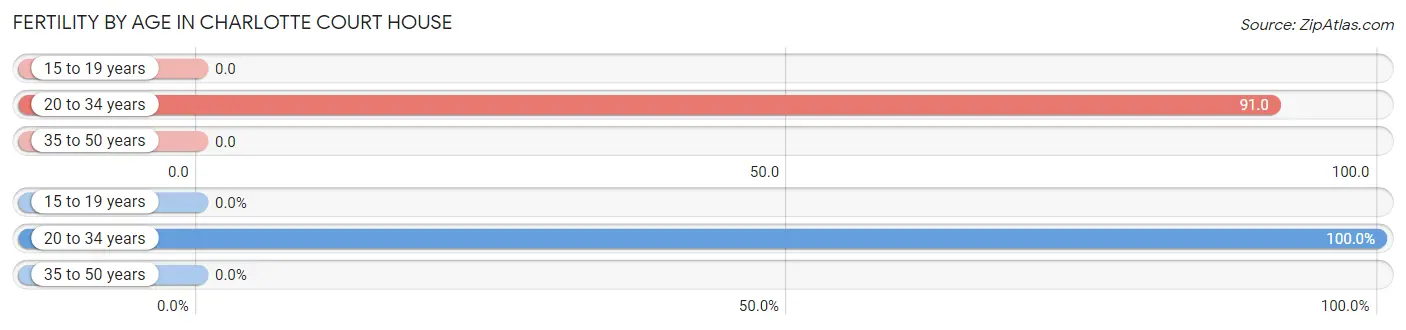 Female Fertility by Age in Charlotte Court House