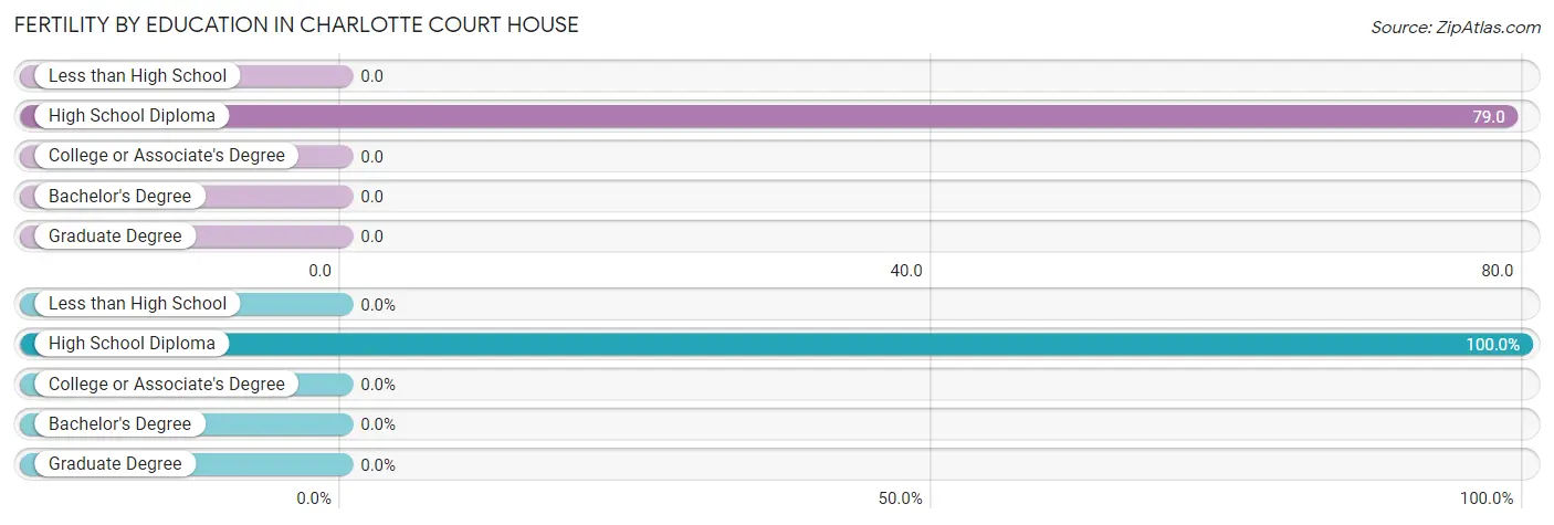 Female Fertility by Education Attainment in Charlotte Court House