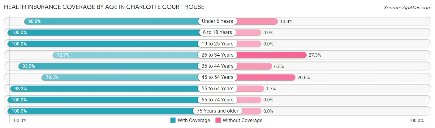 Health Insurance Coverage by Age in Charlotte Court House