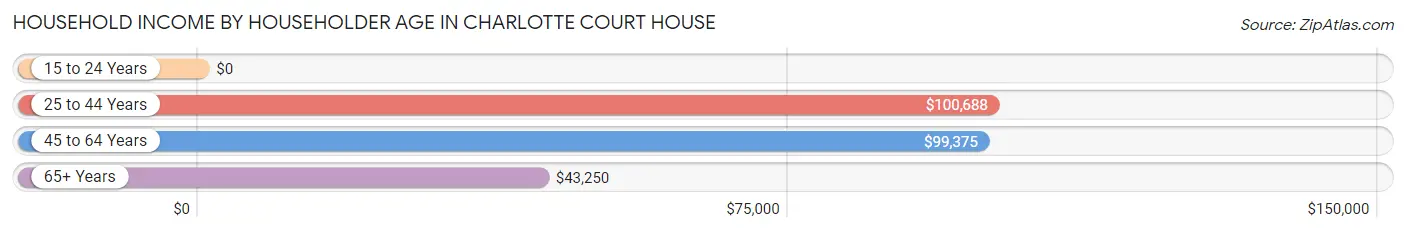 Household Income by Householder Age in Charlotte Court House