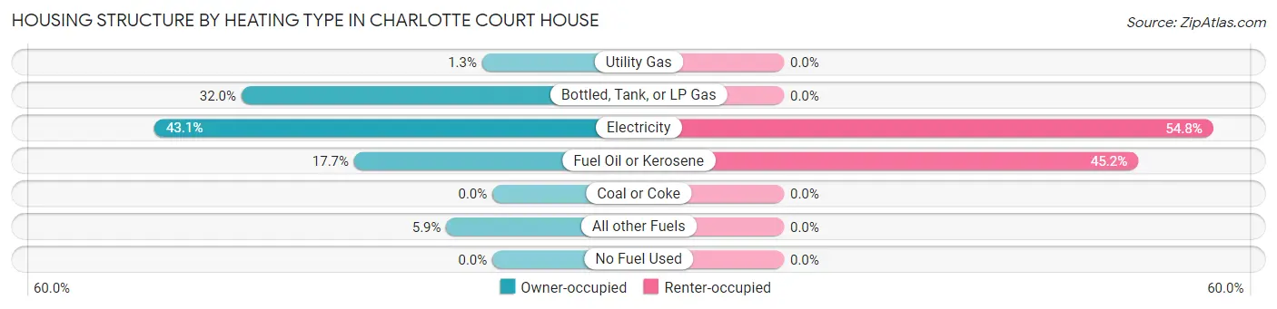 Housing Structure by Heating Type in Charlotte Court House
