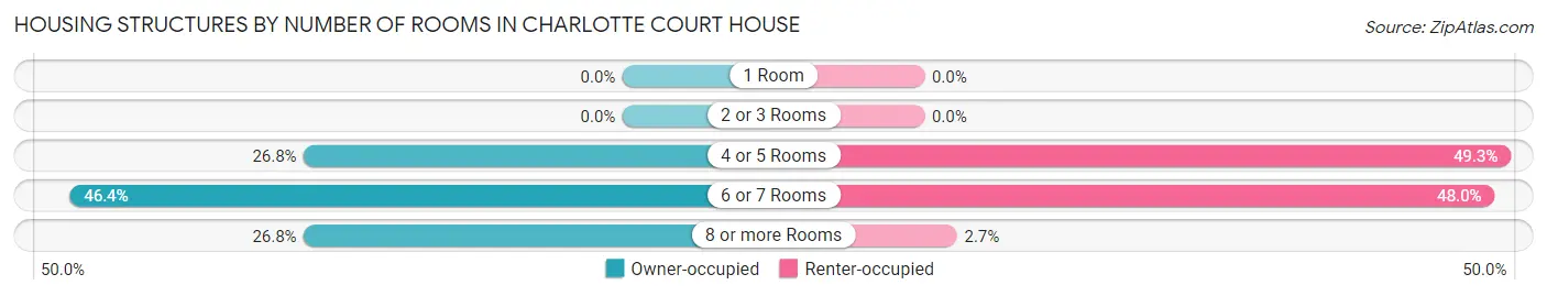 Housing Structures by Number of Rooms in Charlotte Court House