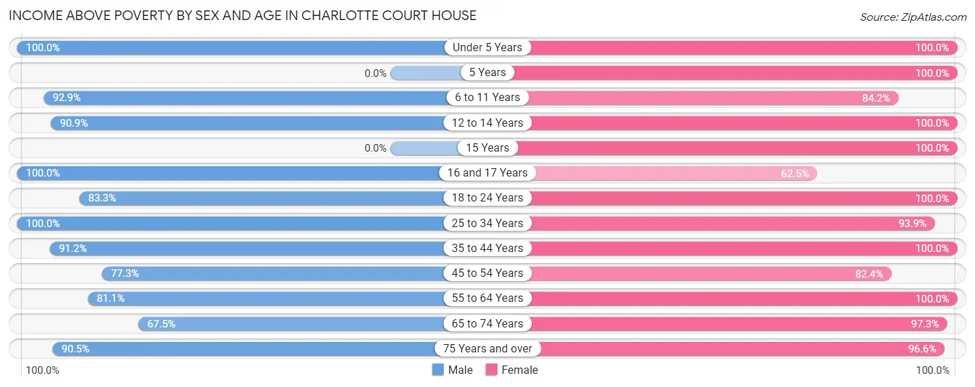 Income Above Poverty by Sex and Age in Charlotte Court House