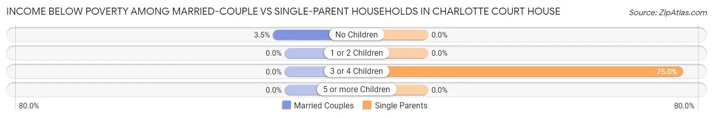 Income Below Poverty Among Married-Couple vs Single-Parent Households in Charlotte Court House