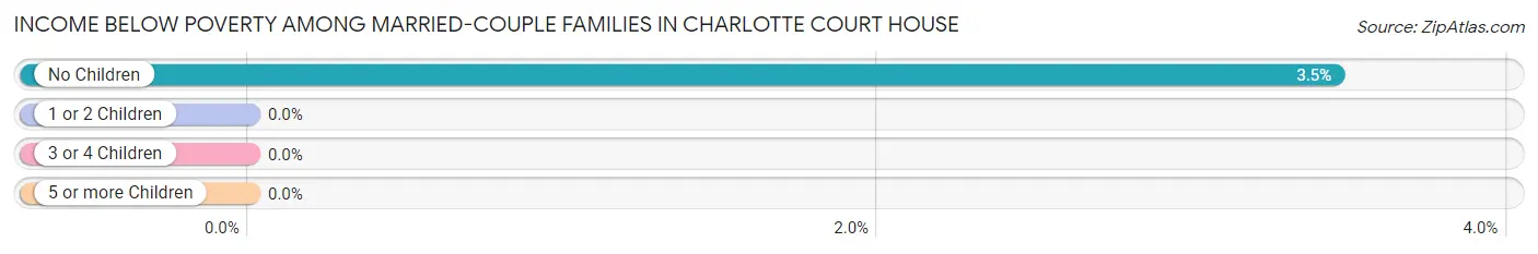 Income Below Poverty Among Married-Couple Families in Charlotte Court House