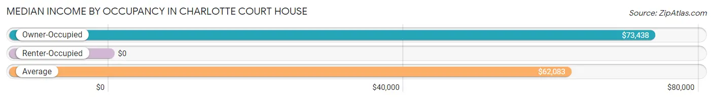 Median Income by Occupancy in Charlotte Court House