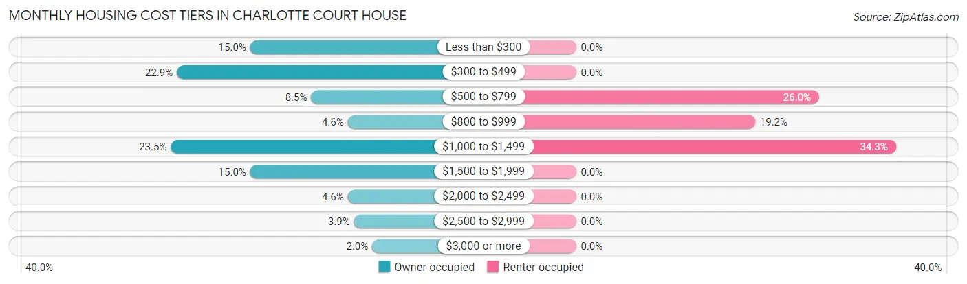 Monthly Housing Cost Tiers in Charlotte Court House