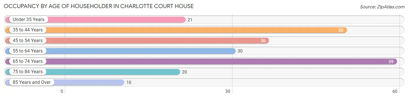 Occupancy by Age of Householder in Charlotte Court House