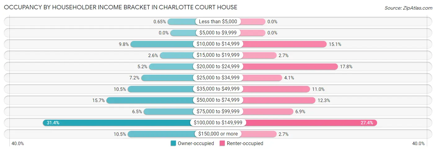 Occupancy by Householder Income Bracket in Charlotte Court House