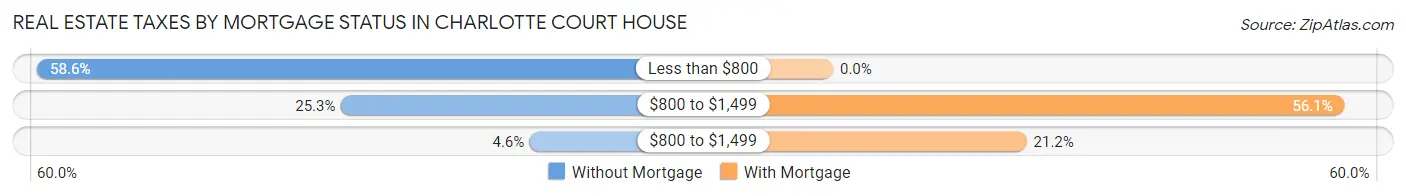 Real Estate Taxes by Mortgage Status in Charlotte Court House