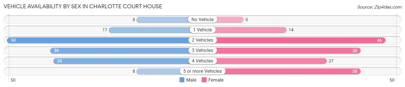Vehicle Availability by Sex in Charlotte Court House