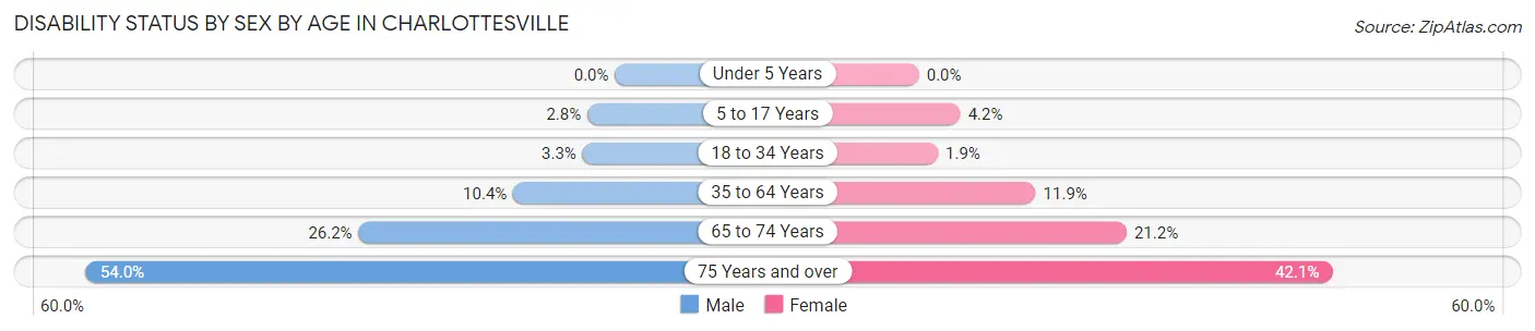 Disability Status by Sex by Age in Charlottesville