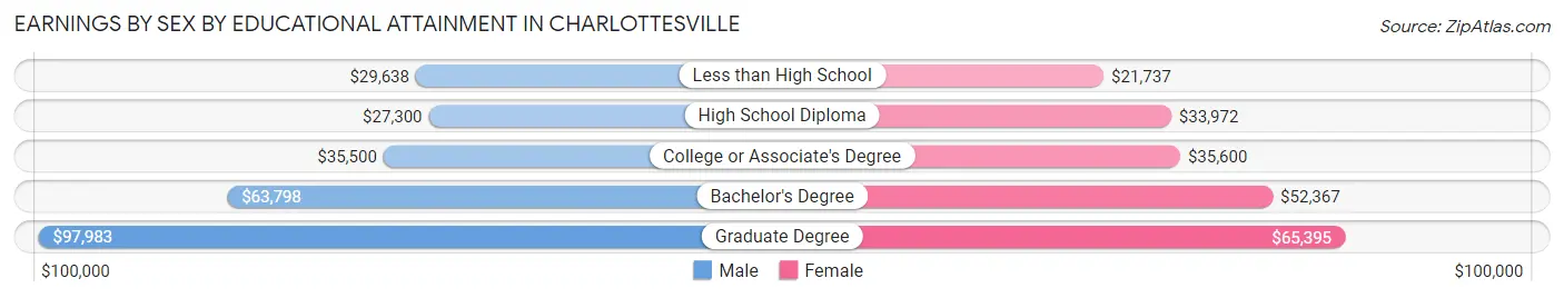 Earnings by Sex by Educational Attainment in Charlottesville