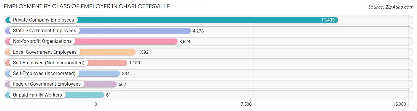 Employment by Class of Employer in Charlottesville