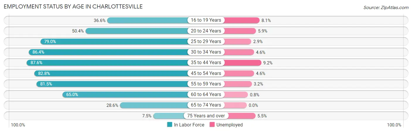 Employment Status by Age in Charlottesville