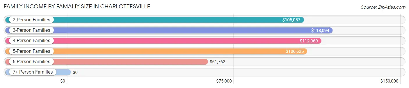 Family Income by Famaliy Size in Charlottesville